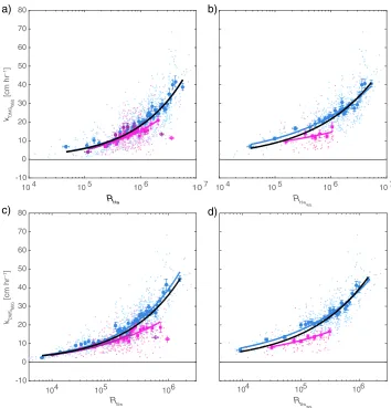 Figure 3. Measured gas transfer velocity of DMS adjusted to a Schmidt number of 660 plotted against (a) the wave-windReynolds number based on Hs computed from the total spectrum, (b) the wave-wind Reynolds number based on Hscomputed from the wind-sea parti