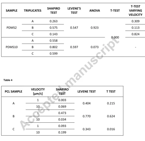 Table 3   SHAPIRO LEVENE�S   T-TEST 