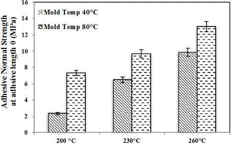 Figure 9. SEM photographs of tensile fractured surface of insert-injection molded parts