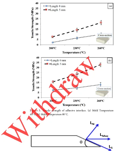 Figure 6. The schematic of load analysis in the adhesive interface. 