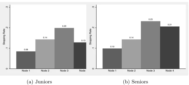 Figure 5: Pooled Rounds: Probability of Stopping, by Age Group and Node