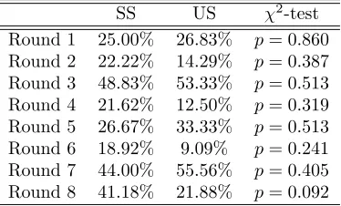 Table 1: Node 1: Stop Probability per Round when Race Game was SuccessfullySolved (SS) versus when Race Game was Unsuccessfully Solved (US)