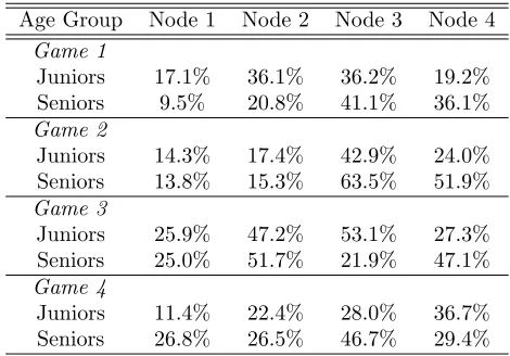Table 3: Stop Probability, per Age Group, Game and Node