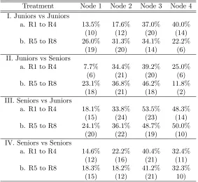 Table 4: Stop Probability, per Treatment and Round