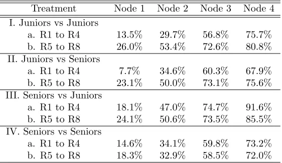 Table 5: Implied Stop Probability, per Treatment and Round