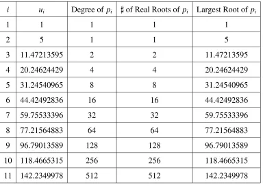 Table 4.1: Experimental results for {pi} for i ≤ 11