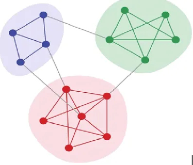 Figure 1.1: An example graph with 3 communities