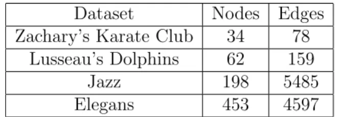 Table 4.1: Graph sizes of the real-world datasets