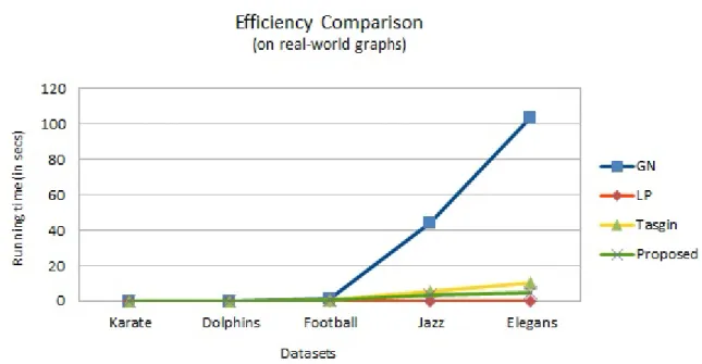 Figure 4.3: Plot of Running time v Datasets for the algorithms