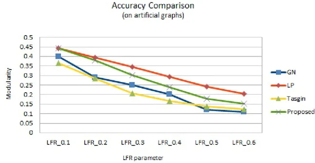 Figure 4.5: Plot of Modularity v LFR parameter for the algorithms