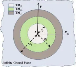 Figure 1. Top-view of the three-layer stacked circular microstrip patch antenna operating at the TMTM11,21 and TM31 modes; a1, a2, and a3 are the radii of these modes, respectively.
