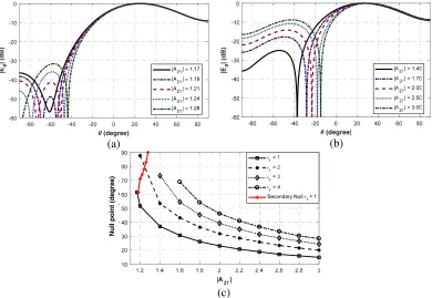 Figure 2. Normalized radiation patterns of the circular microstrip patch antenna, exciting the TM(c) primary and secondary null locations versus11and TM21 modes (a) ϵr = 1 with |A21| = 1.17 ∼ 1.28, (b) ϵr = 1 with |A21| = 1.40 ∼ 3.00, α21 = −90◦, |A21| for diﬀerent ϵr.