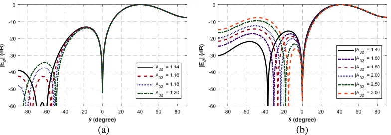 Figure 3. Normalized radiation patterns of the circular microstrip patch antenna, exciting the TM21and TM31 modes (a) ϵr = 1 with |A32| = 1.14 ∼ 1.20, (b) ϵr = 1 with |A32| = 1.40 ∼ 3.00.