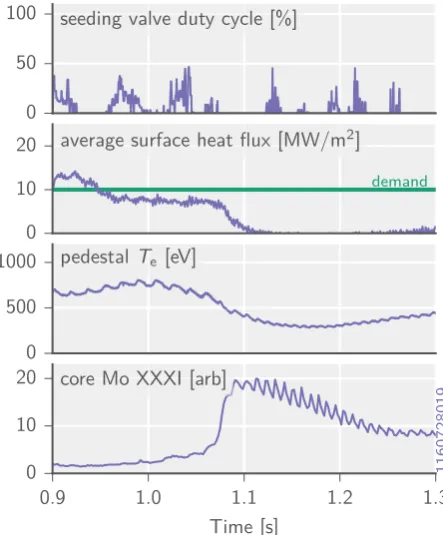Figure 7 Evolution of parameters during a slow molybdenum melt event. 