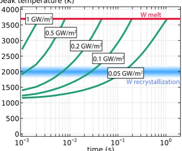 Figure 1 Peak surface temperature from a heat pulse (surface heat flux values indicated in boxes) to an ITER-like tungsten monoblock starting at 10 MW/m2 with active cooling