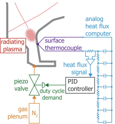 Figure 2 Schematic of the heat flux impurity seeding feedback system. 