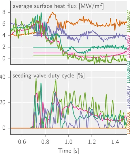 Figure 3 Use of the feedback system to control surface heat flux in L-mode plasmas to various levels of mitigation for otherwise repeated shot conditions