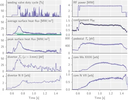 Figure 4 Feedback control of N2 impurity seeding during an EDA H-mode. Peak surface heat flux was controlled down to <10 MW/m2 while maintaining H98>1