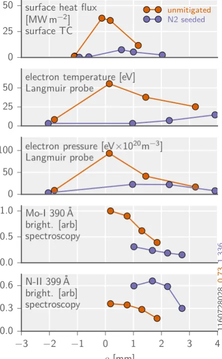 Figure 5 Profiles across the outer divertor before (orange) and during (purple) the feedback heat flux mitigation within a single plasma pulse