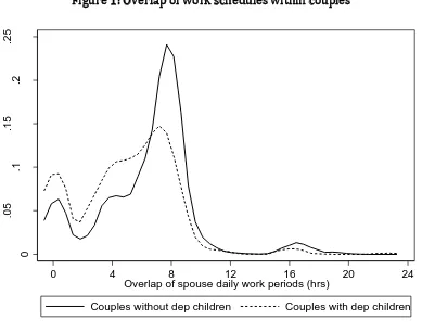 Figure 1: Overlap of work schedules within couples 