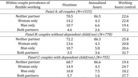 Table 1: Flexible working practices within couples (%) 