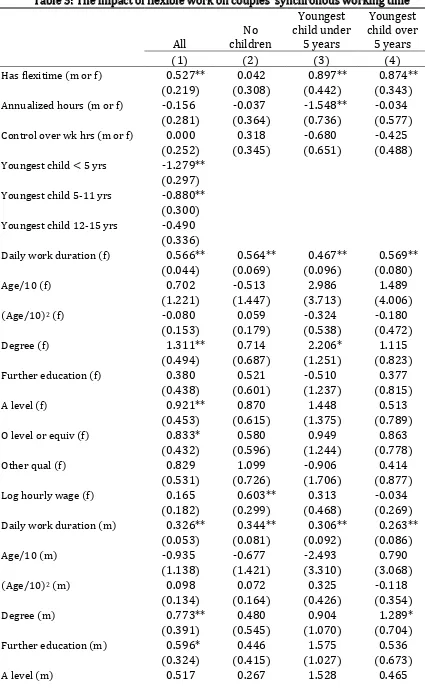 Table �� The impact of flexible work on couples� synchronous working time 
