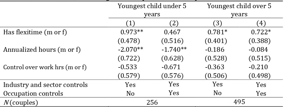 Table �� The impact of flexible work on couples� synchronous working time, by age of children, controlling for industry, sector and occupation 