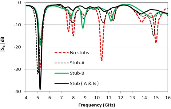 Figure 6. (a) Simulated elevation pattern views (co-pol.) of the array [harmonic andf0 = fundamental, f1 = 1st f2 = 2nd harmonic]