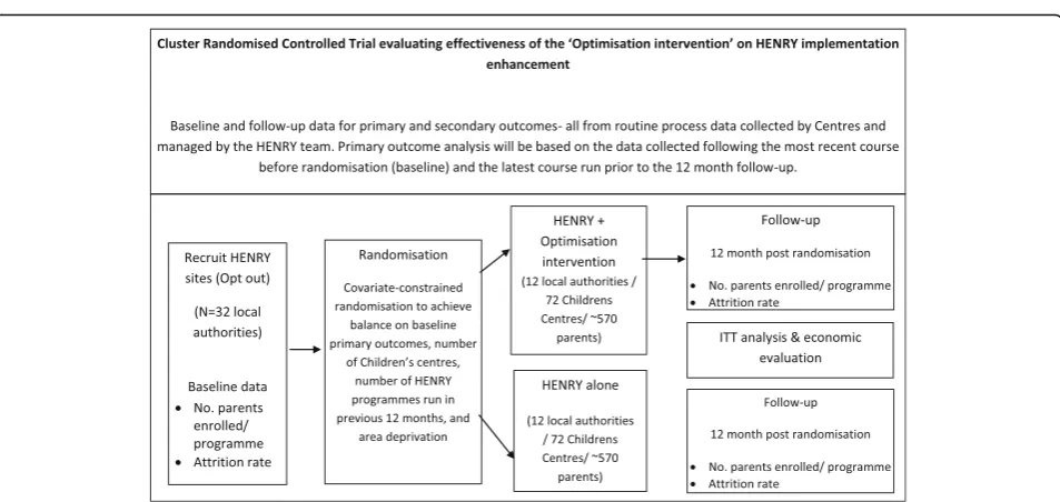 Fig. 1 Trial design flow diagram. HENRY Health Exercise Nutrition for the Really Young, ITT Intention to treat