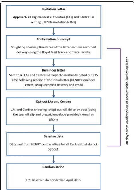 Fig. 2 Recruitment/opt-out process.for the Really Young, HENRY Health Exercise Nutrition LA Local authorities