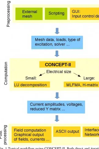 Fig. 1 Typical workflow using CONCEPT-II. Both direct and iterative