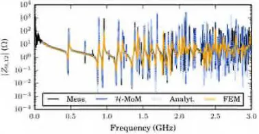 Fig. 3 Simulated and measured coupling impedance between the two closestprobes on the top wall of the cavity (framed in Fig