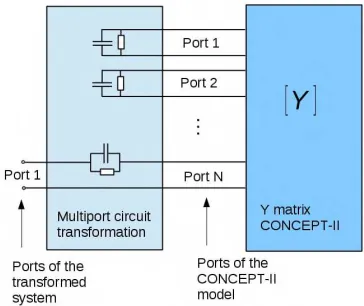 Fig. 5 Transformation of a CONCEPT-II simulated structure (linear networkand field sensitivities) by means of a linear general multiport circuit, heredefined by lossy resonance capacitors