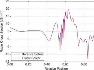Fig. 7For the computation of the bistatic RCS scenario shown in the Evektor EV-55 aircraft has been considered at atypical digital audio broadcasting (DAB) frequency of 200MHz and there was interest in computing the RCS at 1000equidistant points on the tra