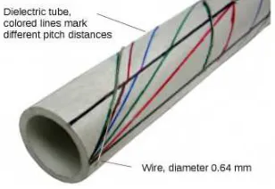 Fig. 13 a) Schematic view of a reverberation chamber with a twisted-paircable as an EUT