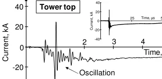 Fig. 17 Current record (tower top) of a negative return stroke which ocon March, 5th, 1998.