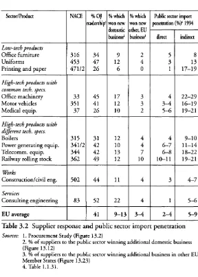 Table 3.2 Supplier response and public sector import penetration 