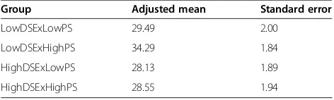 Figure 1 Adjusted mean fat intake score (and standard errors) based on high and low PS and DSE.