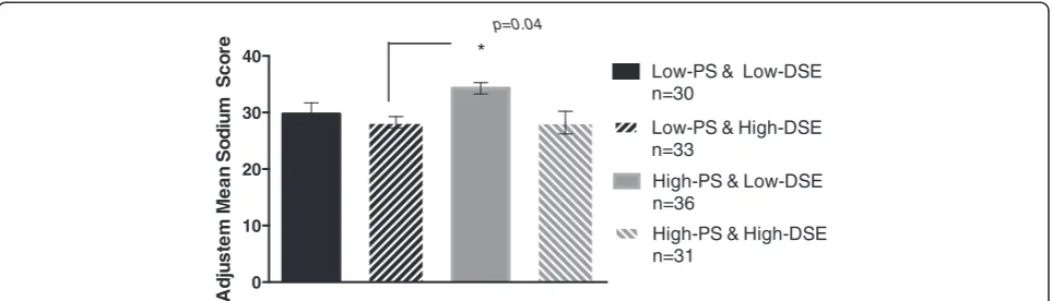 Figure 2 Adjusted mean sodium intake score (and standard errors) based on high and low PS and DSE.
