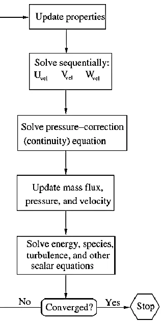 Figure 2.3: Algorithm illustrating steps of a Pressure-Based solution 