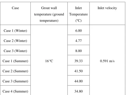Table 2-8: Operating conditions and properties for thermal response test 