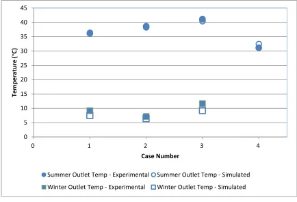 Figure 2.11: Comparison between experimentally measured and numerically 