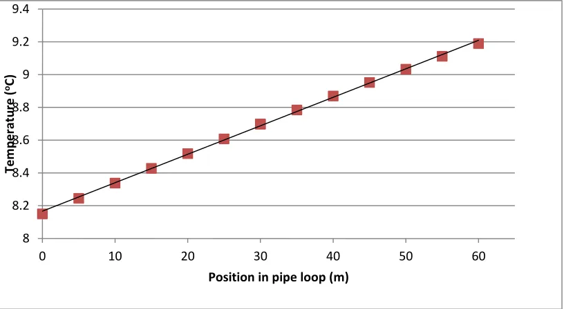 Figure 3.2: Temperature of fluid along the pipe 