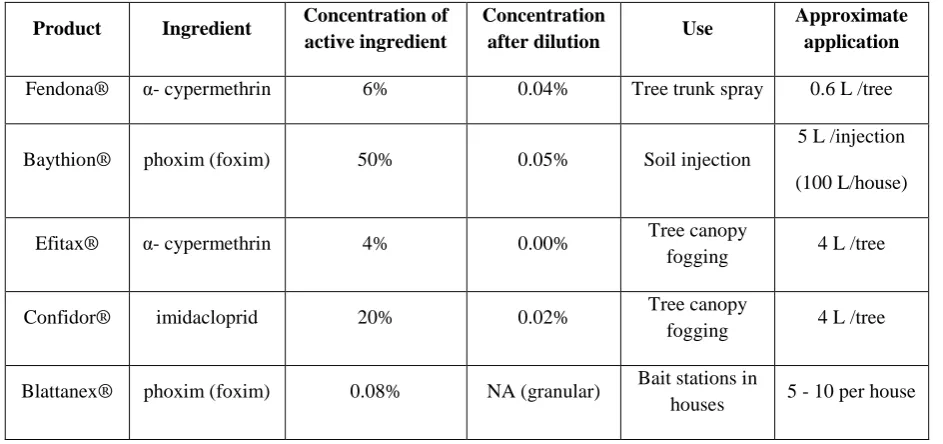 Table 2 – Insecticide products and use in Rey and Espadaler (2004) 