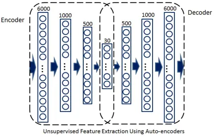 Figure 2.3: Auto Encoder that projects the input to output.