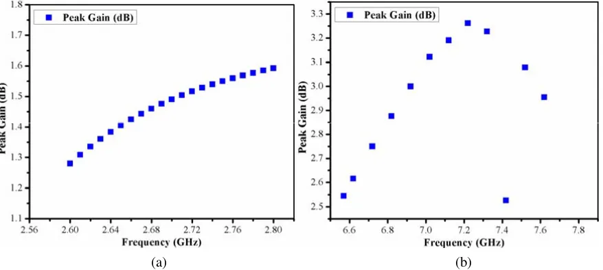 Figure 11. Simulated peak gain of proposed antenna, (a) at 2.60–2.80 GHz, (b) at 6.57–7.34 GHz.