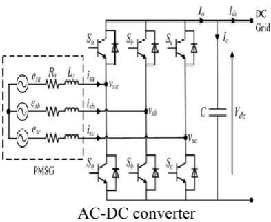 Fig. 2. PMSG connected to an ac/dc voltage 