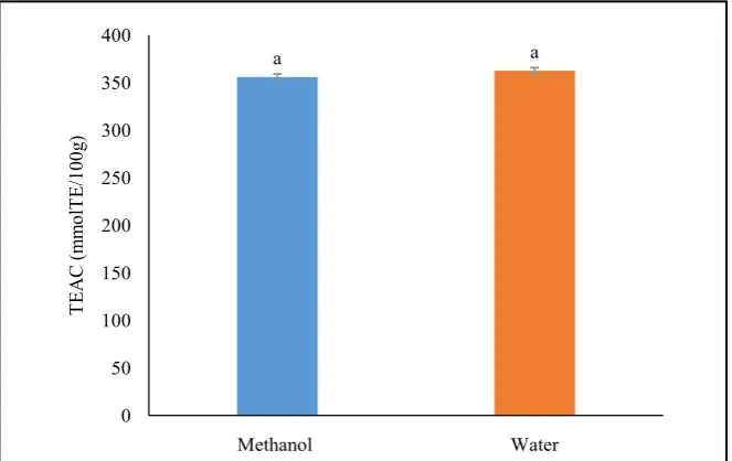 Figure 6 shows the ORAC activity of allspice. In this assay the ability of allspice to inhibit the degradation of fluorescein, by inactivating peroxyl radicals generated by AAPH