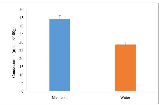 Figure 7. ORAC (Oxygen Reducing Antioxidant Capacity) of Allspice. Values are ex-pressed as means ± SEM