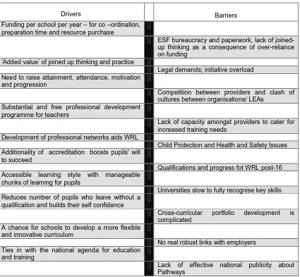 Figure 1:  Drivers and Barriers for Effective Curriculum Innovation  